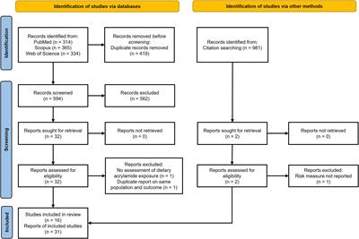 Dietary Acrylamide Exposure and Risk of Site-Specific Cancer: A Systematic Review and Dose-Response Meta-Analysis of Epidemiological Studies